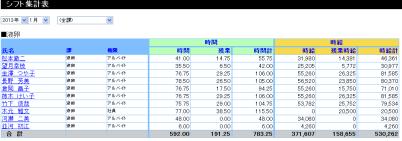 部門／課別勤怠集計表